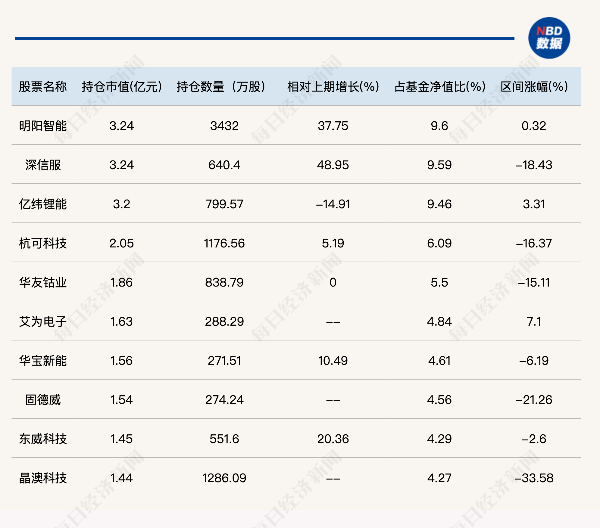 陆彬二季度大幅减持宁德时代、加仓新能源产业链，刘彦春期待更多提振内需政策出台  第1张