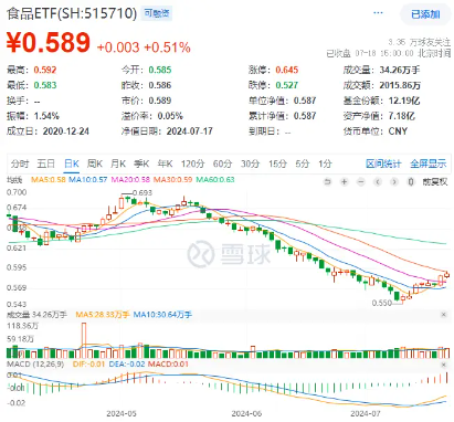 吃喝板块5日吸金超28亿元！食品ETF（515710）盘中上探1.02%，权重股利好不断！  第1张