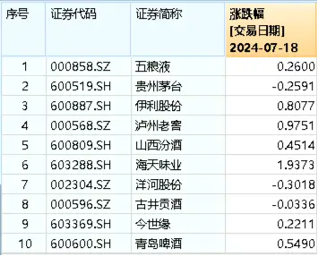 吃喝板块5日吸金超28亿元！食品ETF（515710）盘中上探1.02%，权重股利好不断！