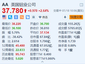 美国铝业涨超2.6% Q2销售额超预期并扭亏为盈