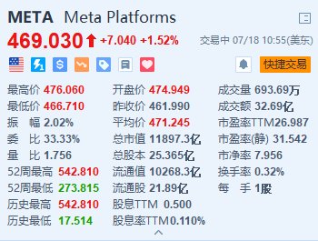 Meta涨超1.5% 探索以数十亿欧元入股雷朋眼镜制造商