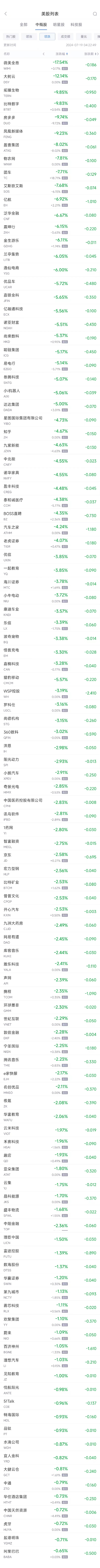 周四热门中概股涨跌不一 台积电涨0.4%，阿里跌0.6%，京东跌2.6%