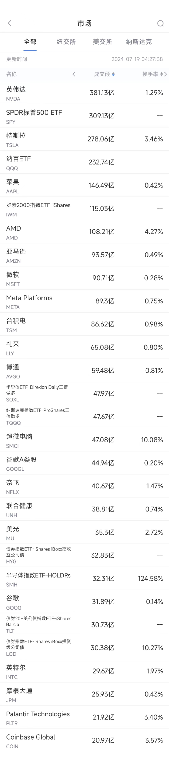 7月18日美股成交额前20：知名分析师称苹果iPhone 16的订单可能没有增加