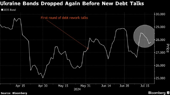 乌克兰重启 200 亿美元债务重组债权人谈判  第1张