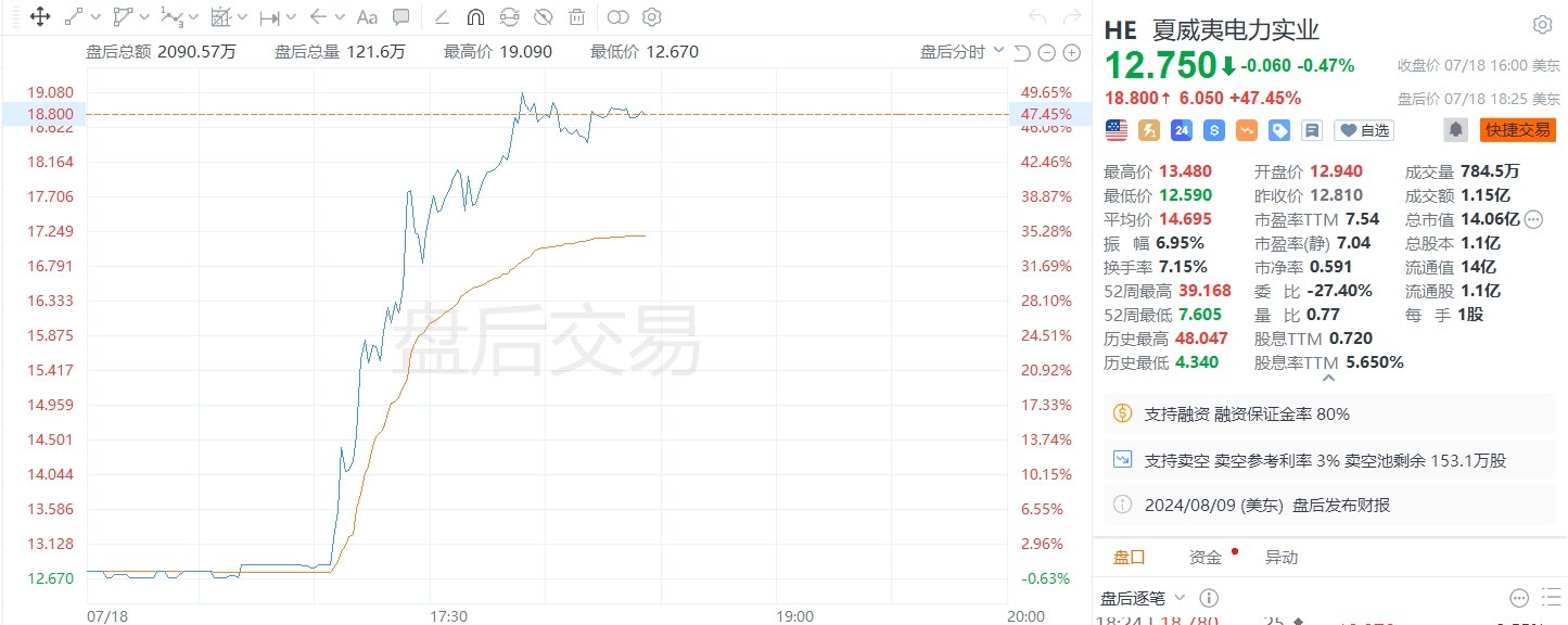 美股异动｜巴菲特旗下夏威夷电力公司盘后暴涨逾47%