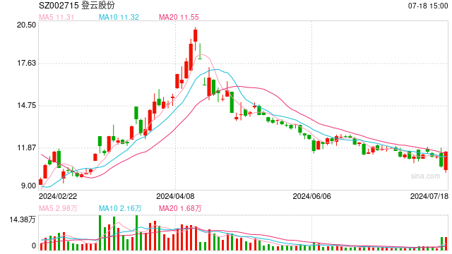 终止收购速度科技 登云股份跨界告败