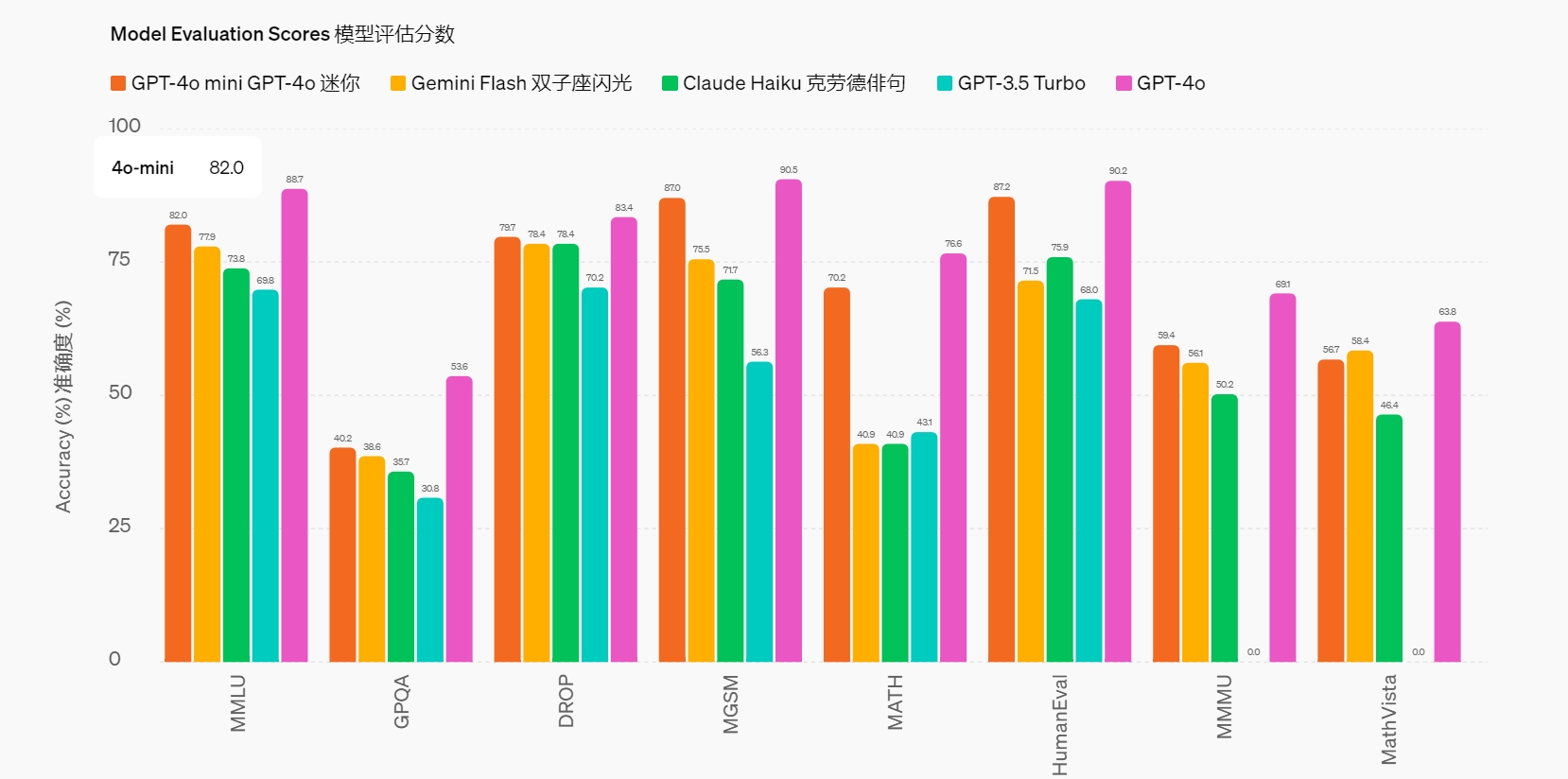 OpenAI开打价格战！GPT-4o最新变种价格骤降96%-97%  第5张