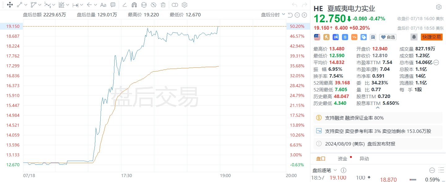 美股异动｜夏威夷电力实业盘后涨超50%，同意支付逾40亿美元解决数百起诉讼  第1张