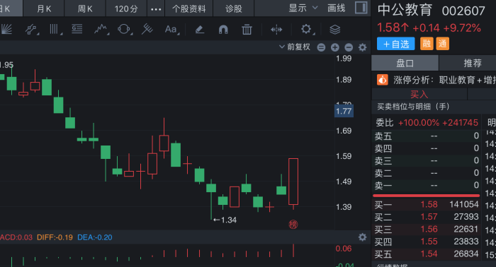 借涨停狂甩1.1亿元筹码，游资“搏杀”中公教育或损失逾千万元