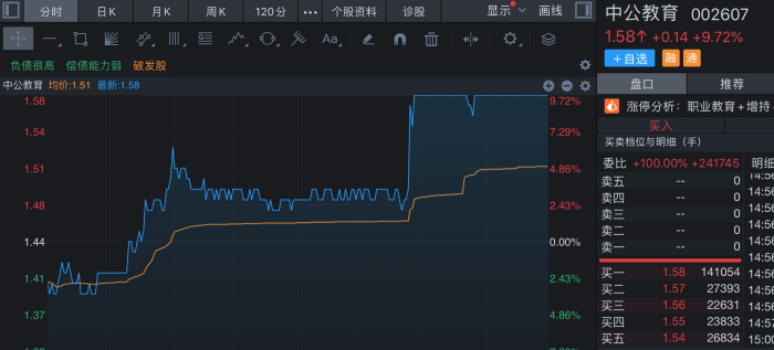 借涨停狂甩1.1亿元筹码，游资“搏杀”中公教育或损失逾千万元