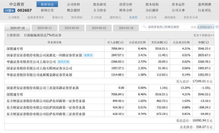 借涨停狂甩1.1亿元筹码，游资“搏杀”中公教育或损失逾千万元