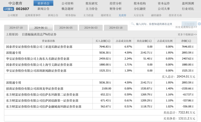 借涨停狂甩1.1亿元筹码，游资“搏杀”中公教育或损失逾千万元