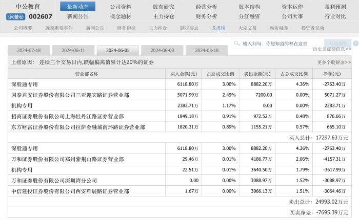 借涨停狂甩1.1亿元筹码，游资“搏杀”中公教育或损失逾千万元