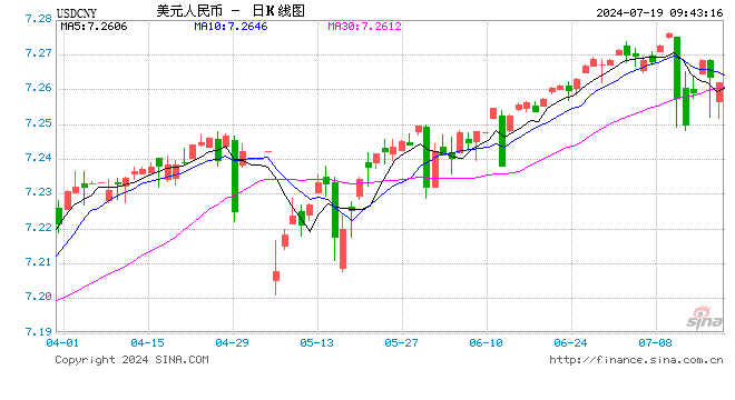 人民币中间价报7.1315，下调30点  第1张