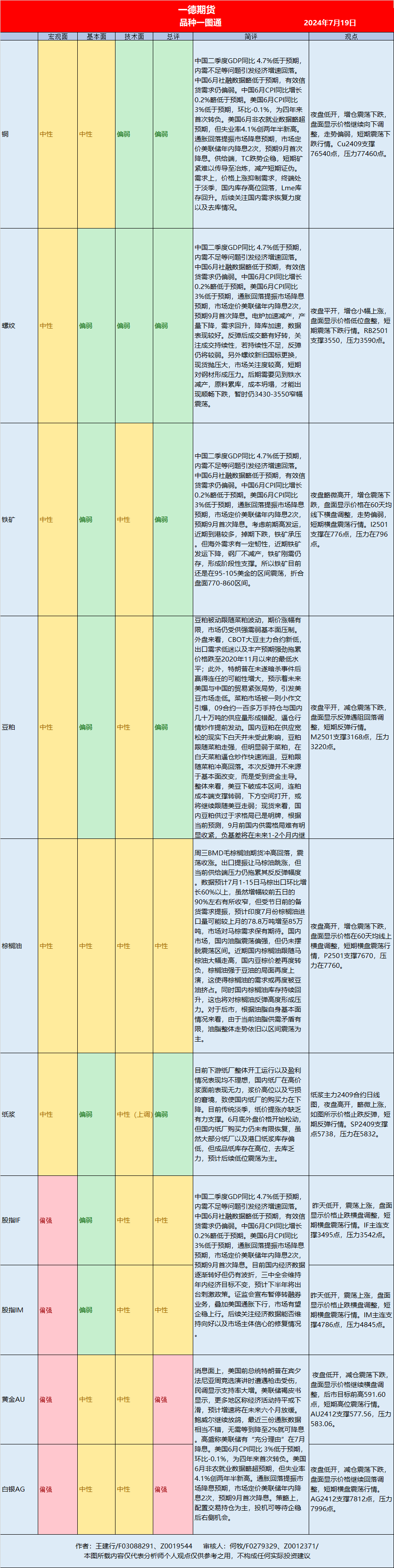 【期货一图流】2024年7月19日热点品种策略速览  第2张