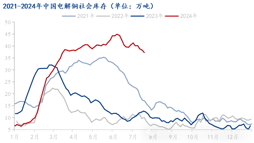 Mysteel解读：下游消费有所回升市场到货减少 电解铜库存延续去库