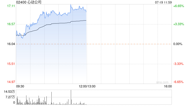 心动公司早盘持续上涨逾5% 开源证券维持“买入”评级  第1张