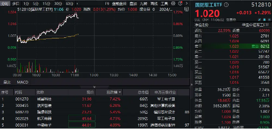 重磅公报发布，“安全”成高频词！国防军工板块异动，国防军工ETF（512810）快速拉升涨超1%！  第1张