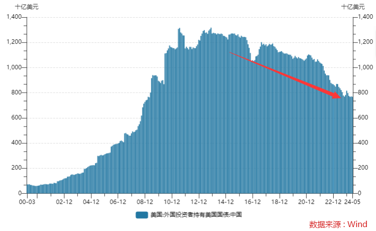 就暂歇了一个月！中国5月重启减持美债步伐  第1张