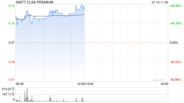 CLSA PREMIUM时隔逾1年复牌 早盘一度飙升逾77%