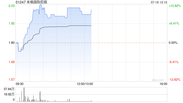 米格国际控股早盘涨幅持续扩大 股价现涨近12%