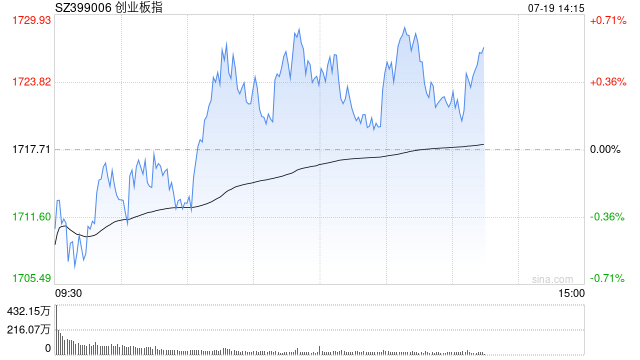 午评：创指早盘低开高走 半导体、光刻机板块持续强势  第1张