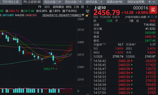 上证50、沪深300九连阳！“科特估”行情也回来了，这周你赚了没？