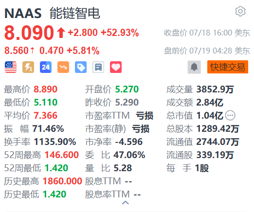 能链智电盘前续涨6% 昨日一度飙升68%创逾1个半月新高