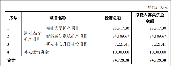 晶华光学北交所IPO创新属性不足？被指信披不充分 上市指标压线警惕财务调节