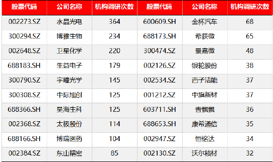 源达信息：建议关注机构调研热度高且业绩表现较佳的公司如水晶光电、中际旭创等