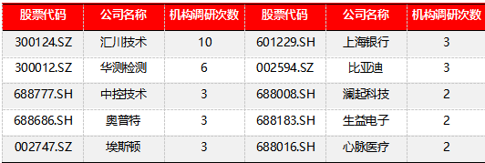 源达信息：建议关注机构调研热度高且业绩表现较佳的公司如水晶光电、中际旭创等