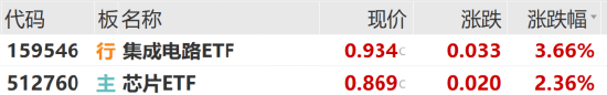 ETF日报：信创替换已进入关键时期，相关政策有望陆续出台，信创板块更是有望走出独立行情，关注信创ETF