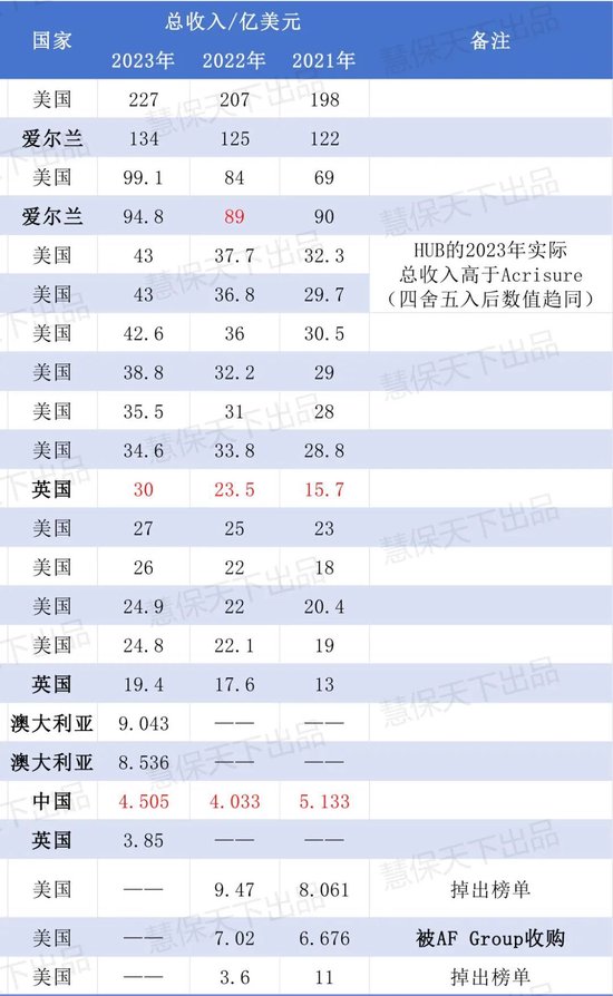 上半年寿险经代渠道标保同比减半，全球保险经纪20强中，这些巨头却在加码中国市场