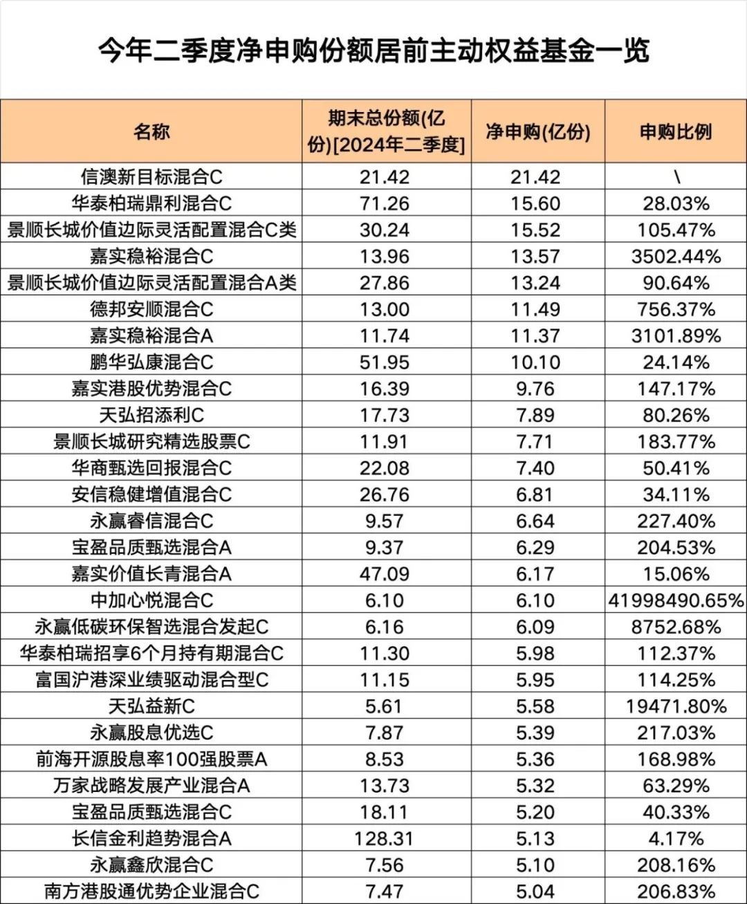 净申购1.39万亿份！这些基金，份额猛增  第2张