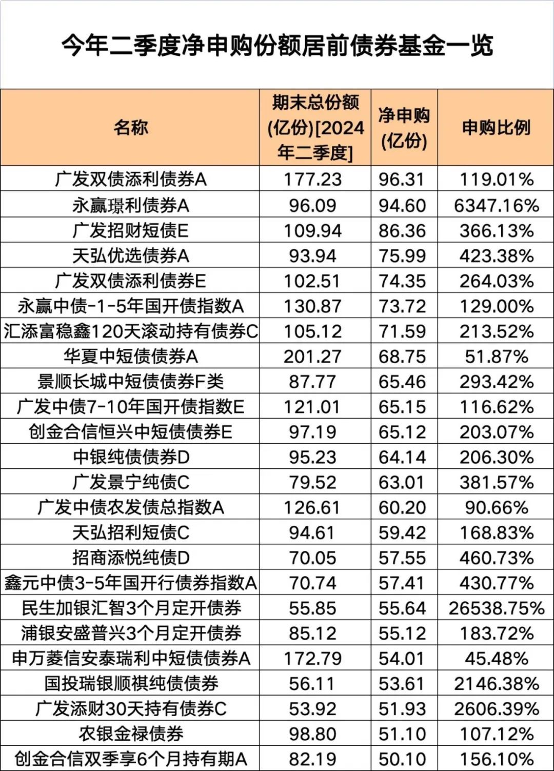 净申购1.39万亿份！这些基金，份额猛增  第3张