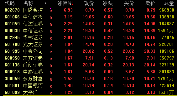 茅台，今日成交额第一！