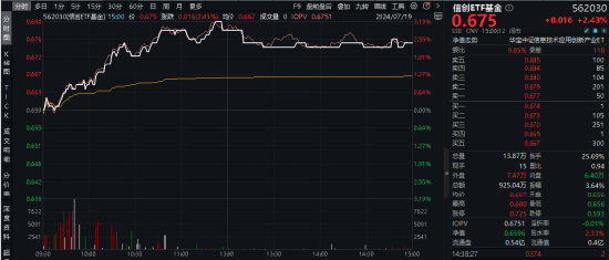 算力！还是算力！中科曙光涨超5%，信创ETF基金（562030）盘中暴拉3%，机构：算力国产化或是科技自强主线！  第2张