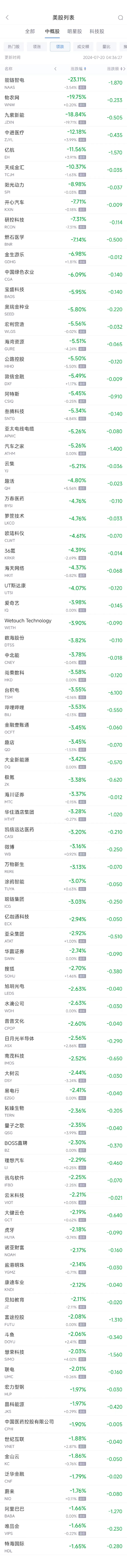 周五热门中概股涨跌不一 新东方涨3.2%，台积电跌3.6%  第2张