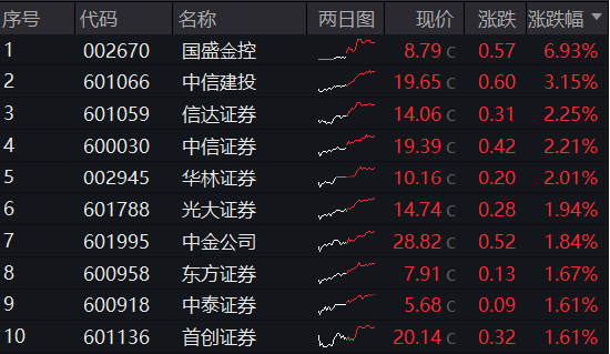 内外资金悄然做多！券商ETF（512000）放量涨逾1%，低点以来喜提8阳！拐点还有多远？  第1张