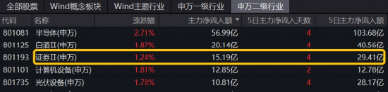 内外资金悄然做多！券商ETF（512000）放量涨逾1%，低点以来喜提8阳！拐点还有多远？  第5张