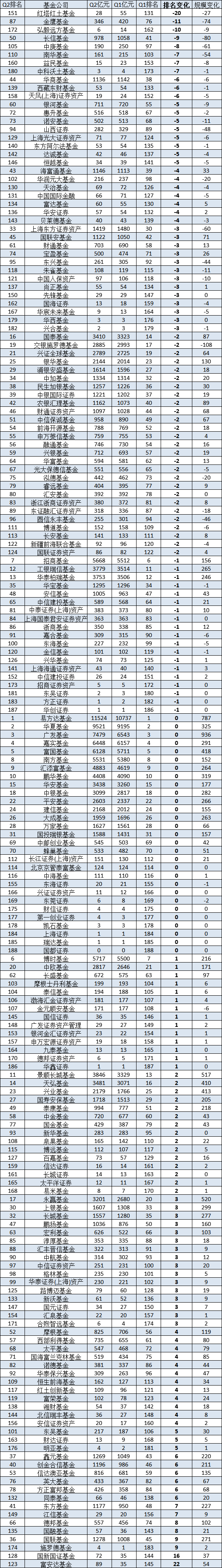 红塔红土基金2024二季度非货排名骤降20名，公司总经理为杨洁