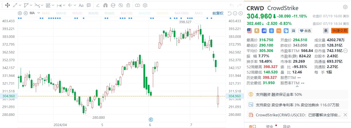 美股异动｜美国网络安全龙头CrowdStrike收跌11%，市值蒸发近百亿美元，身陷全球性技术故障事件