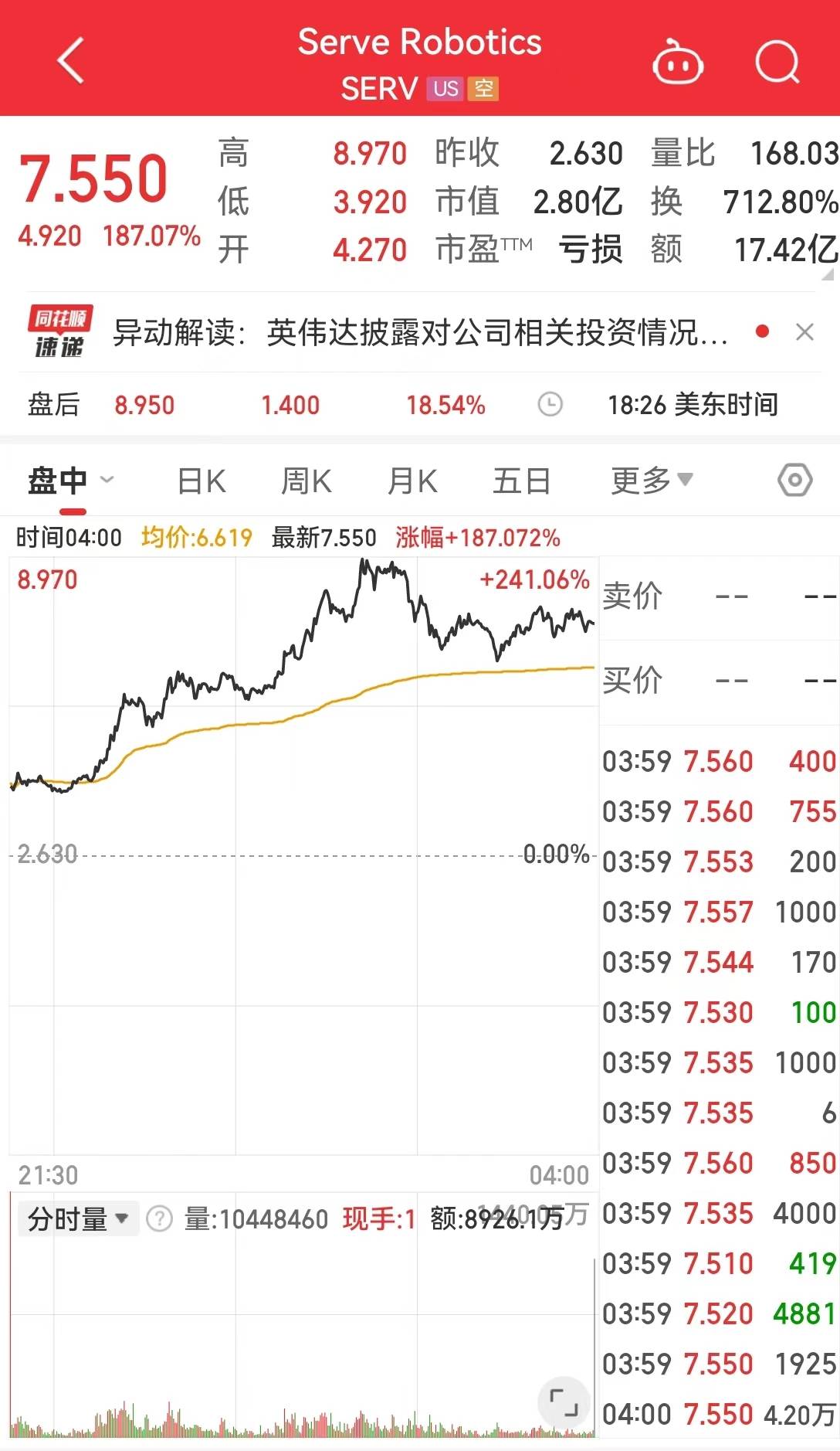 道指跌超377点，罗杰斯警告：美股将重回熊市！将部署2000台送货机器人，这家公司一度大涨近200%  第3张