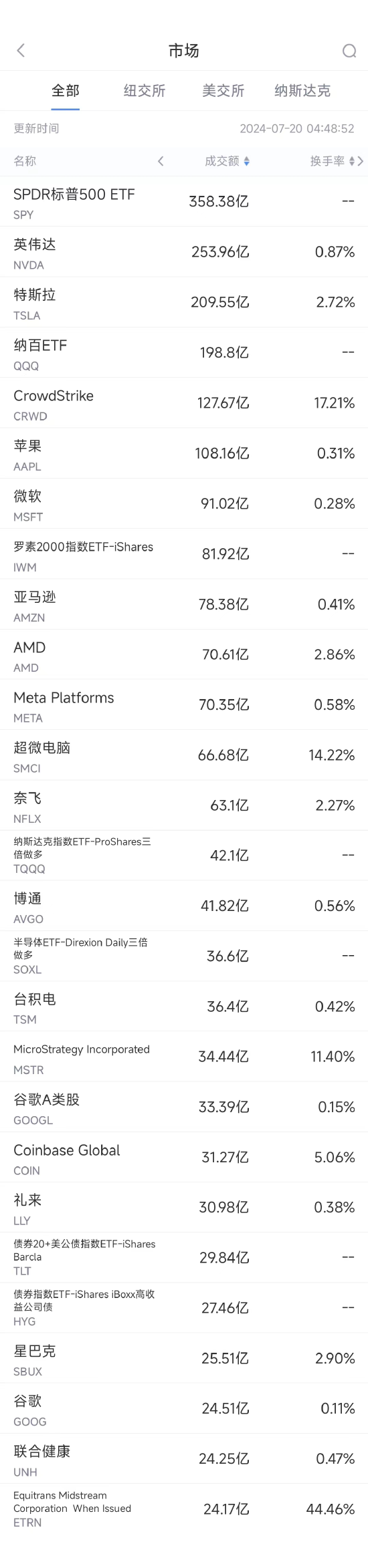 7月19日美股成交额前20：CrowdStrike惹出史上最大规模IT系统故障