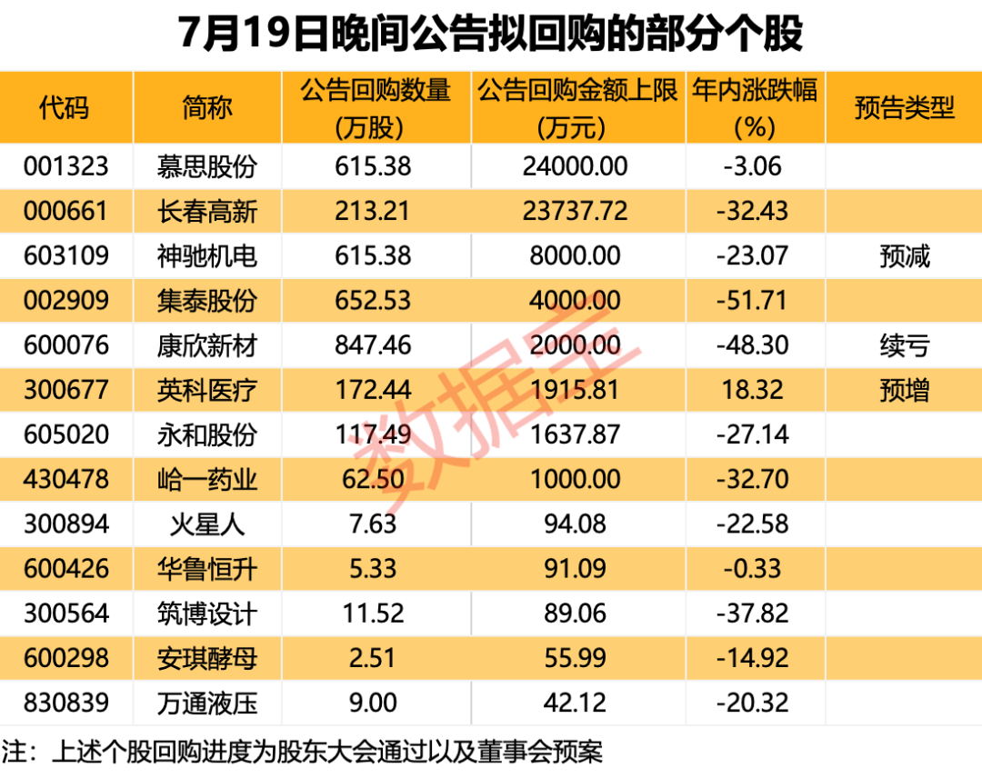 一夜50家，回购公告热潮持续！下周解禁市值规模近千亿元，5只解禁股业绩预忧  第1张