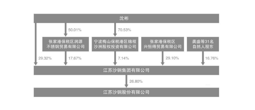 "钢铁沙皇"沈文荣逝世，百亿A股沙钢股份变更实控人！  第4张