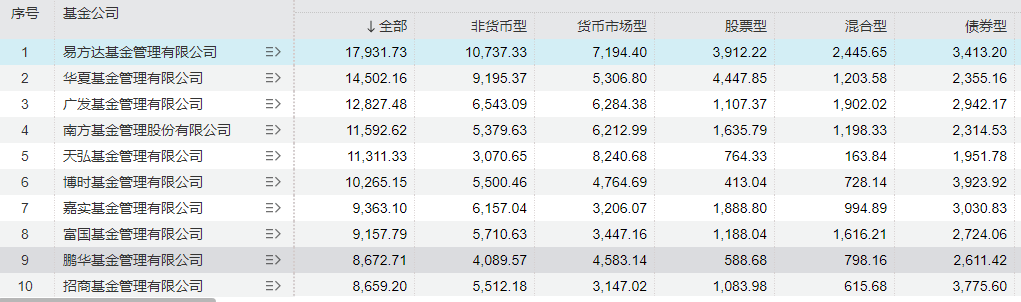 二季度公募基金市场规模再创新高！债基净申购态势明显，多位知名经理在管规模下降  第1张