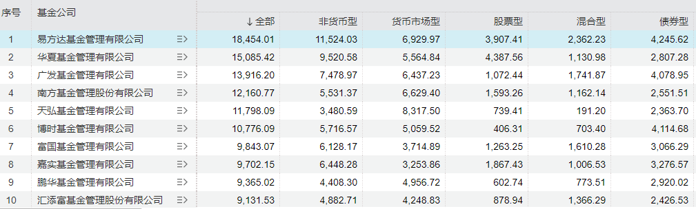 二季度公募基金市场规模再创新高！债基净申购态势明显，多位知名经理在管规模下降