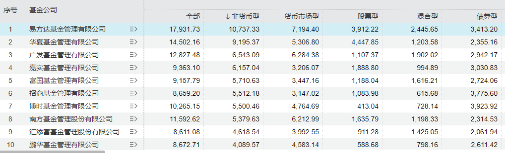 二季度公募基金市场规模再创新高！债基净申购态势明显，多位知名经理在管规模下降