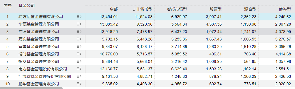 二季度公募基金市场规模再创新高！债基净申购态势明显，多位知名经理在管规模下降